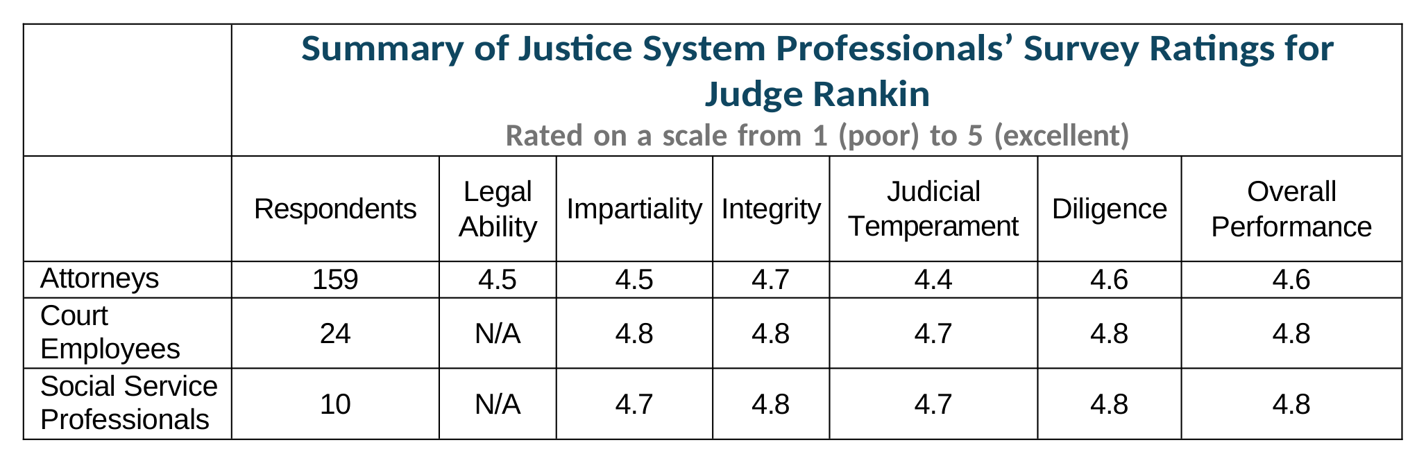 Juror Survey Chart